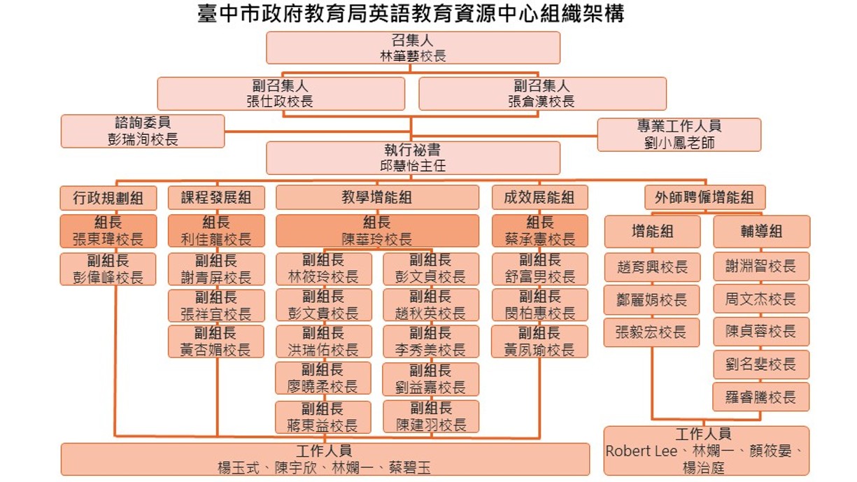 臺中市英資中心組織架構圖