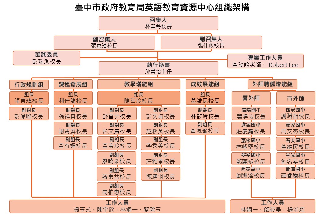 臺中市英資中心組織架構圖